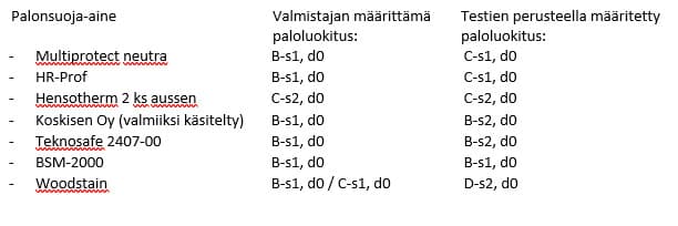 Taulukko 1. Testatuista palonsuoja aineista seitsemälle oli määritetty paloluokitus