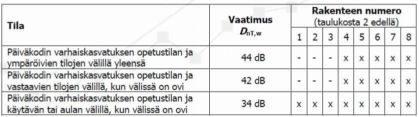 Päiväkodit (kuva: Helimäki Akustikot)