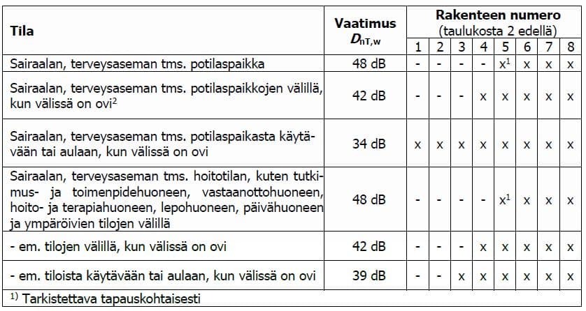 Terveydenhoitoalan rakennukset (kuva: Helimäki Akustikot)