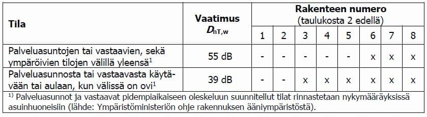 Palveluasuminen (kuva: Helimäki Akustikot)