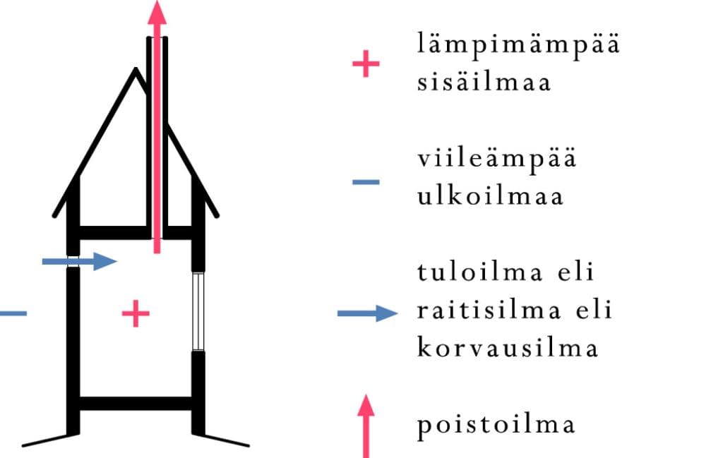 <p data-block-key="8o7et">Hormivaikutus ilmanvaihdossa</p>