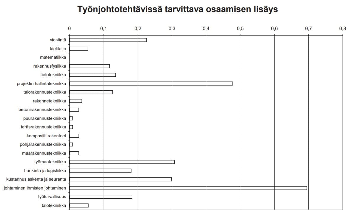 <p data-block-key="829os">Työnjohtotehtävissä tarvittava osaamisen lisäystä kaivattiin selvästi enemmän jo vuonna 2003. Lähde: &quot;Ketkä johtavat rakennustyömaita vuonna 2015?&quot; Tuotantotekniikka ja talous, Ohjeellinen opetussuunnitelma, RT/AMK yhteisraportti 2003</p>