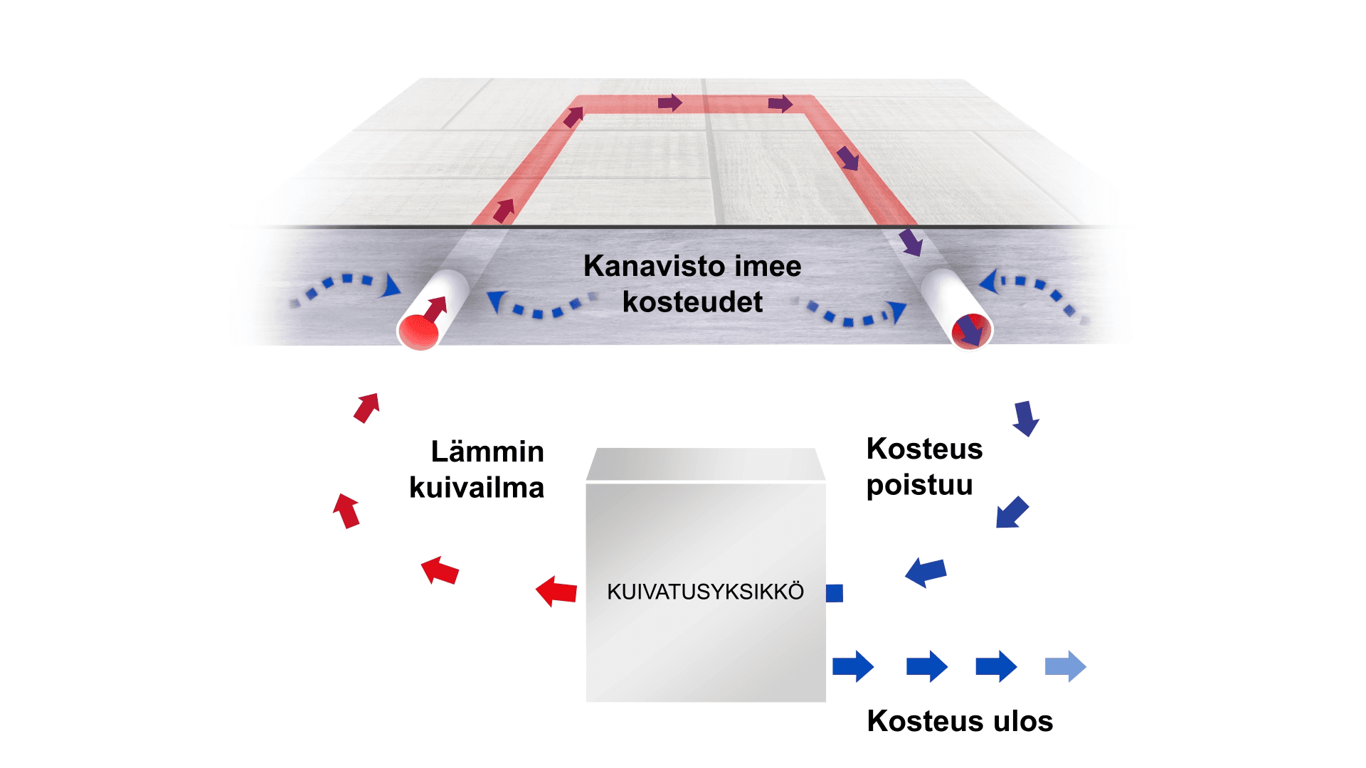 <p data-block-key="73rcj">Näin SafeDrying-järjestelmä toimii.</p>