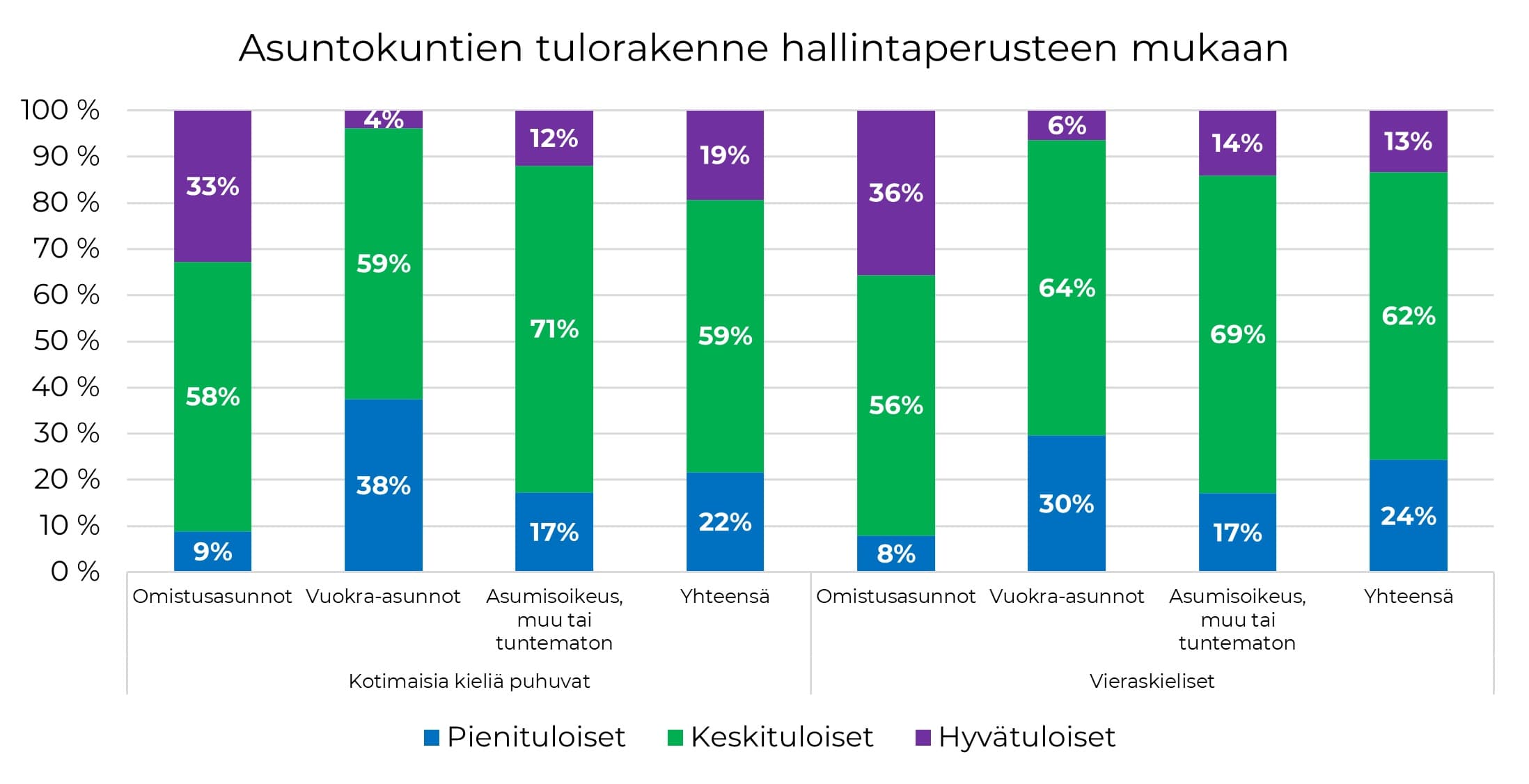 Asuminen painottuu vuokra-asuntoihin