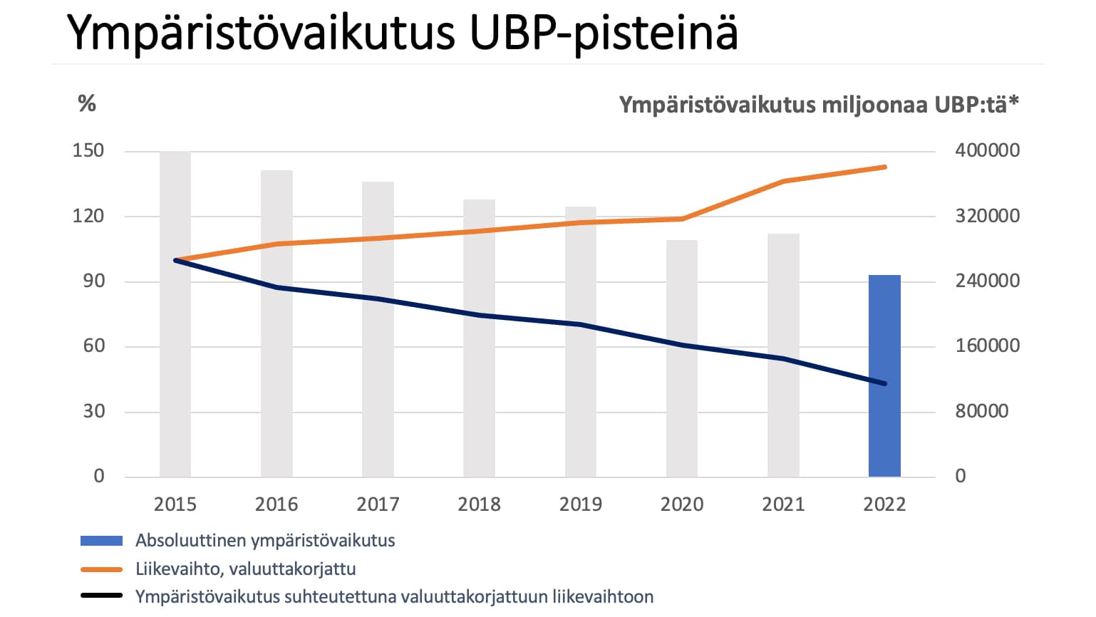 *UBP- eli ekopisteytys sveitsiläisen Ecological Scarcity Methodin mukaan (vuonna 2021 päivitetty versio)