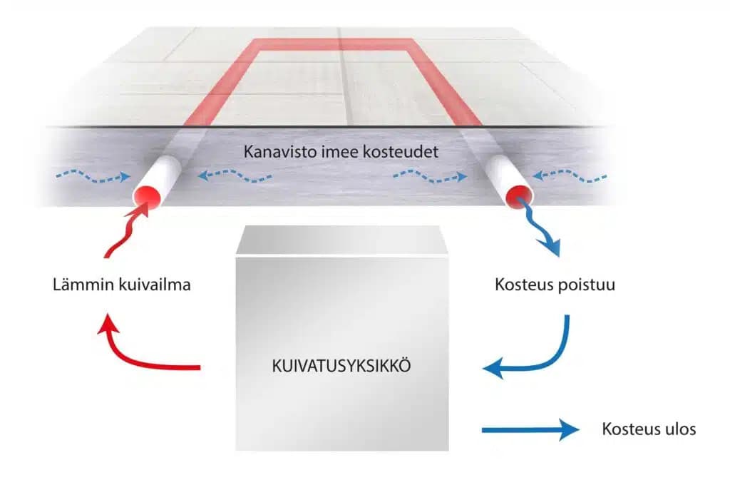 <p data-block-key="3w4w1">SafeDrying-järjestelmän toimintaperiaate</p>