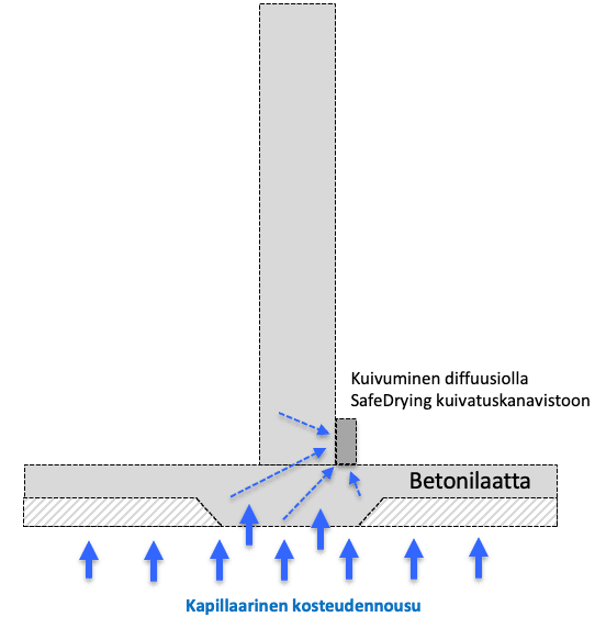 <p data-block-key="k8kf7">Euran terveyskeskuksen kosteusongelman lähteenä oli kapillaarinen kosteudennousu, mitä lähdettiin ratkaisemaan SafeDrying-järjestelmällä</p>