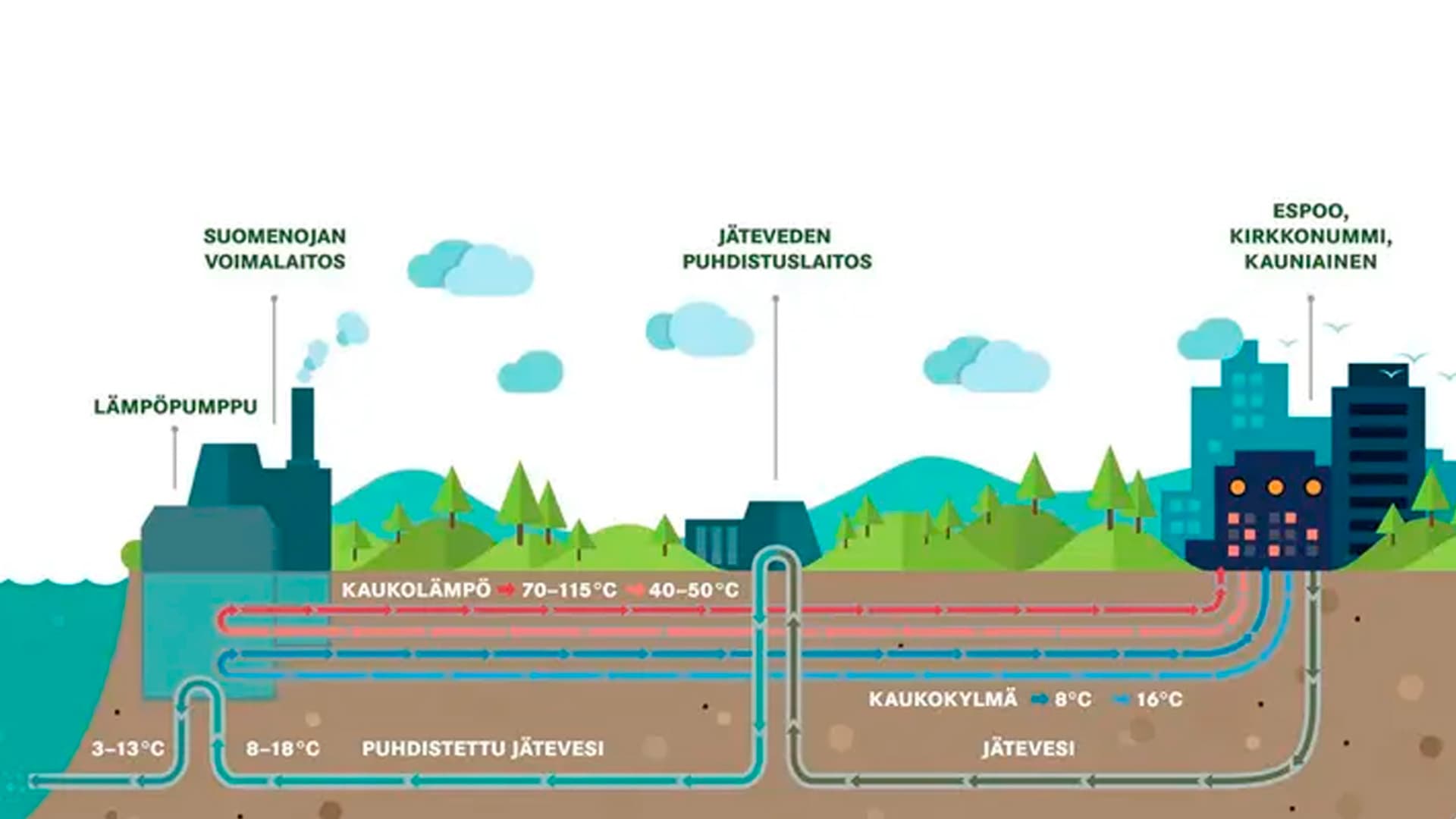 <p data-block-key="06pct">Näin kaukokylmä toimii (Kuva Fortum)</p>