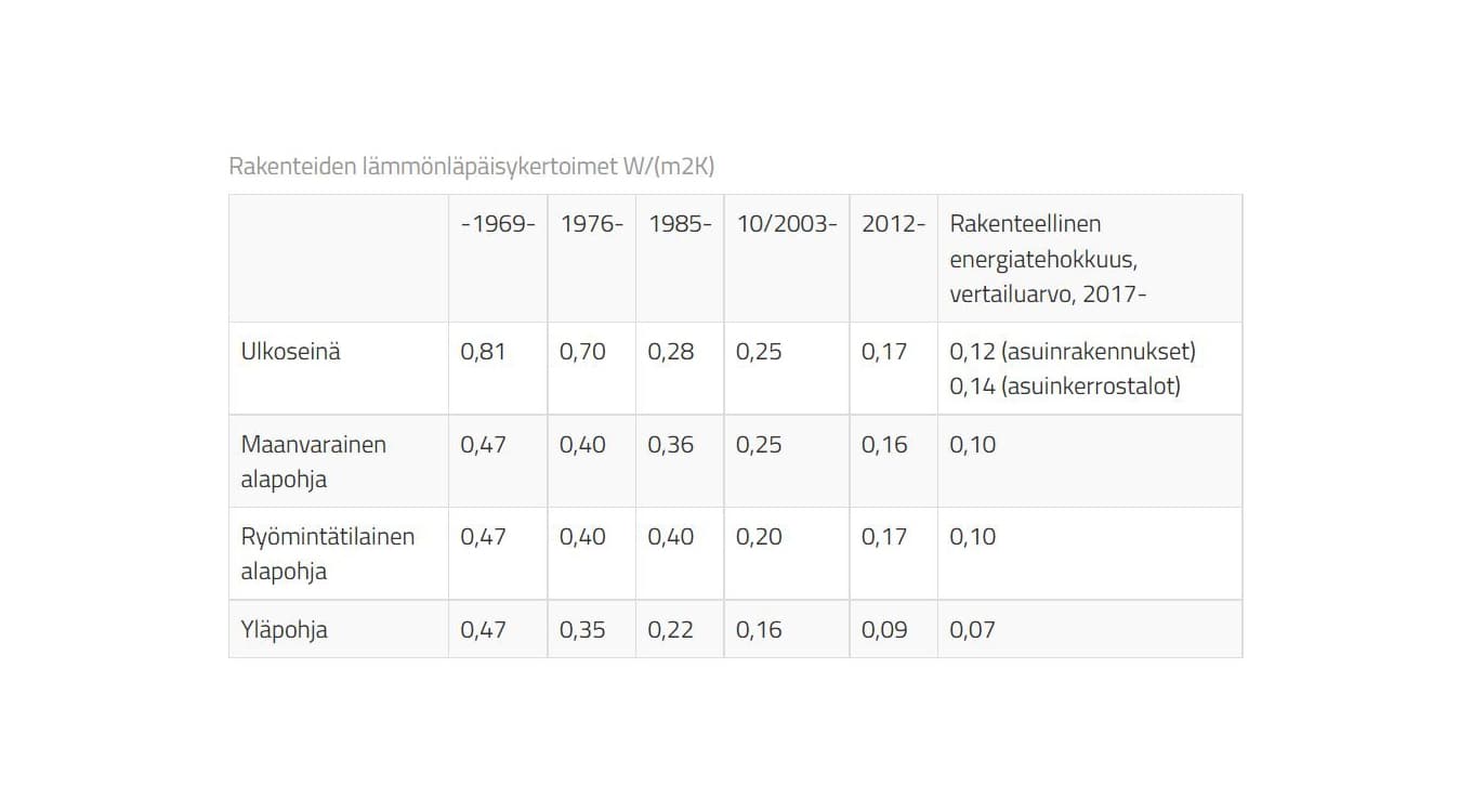 Rakenteiden lämmönläpäisykertoimet -taulukko