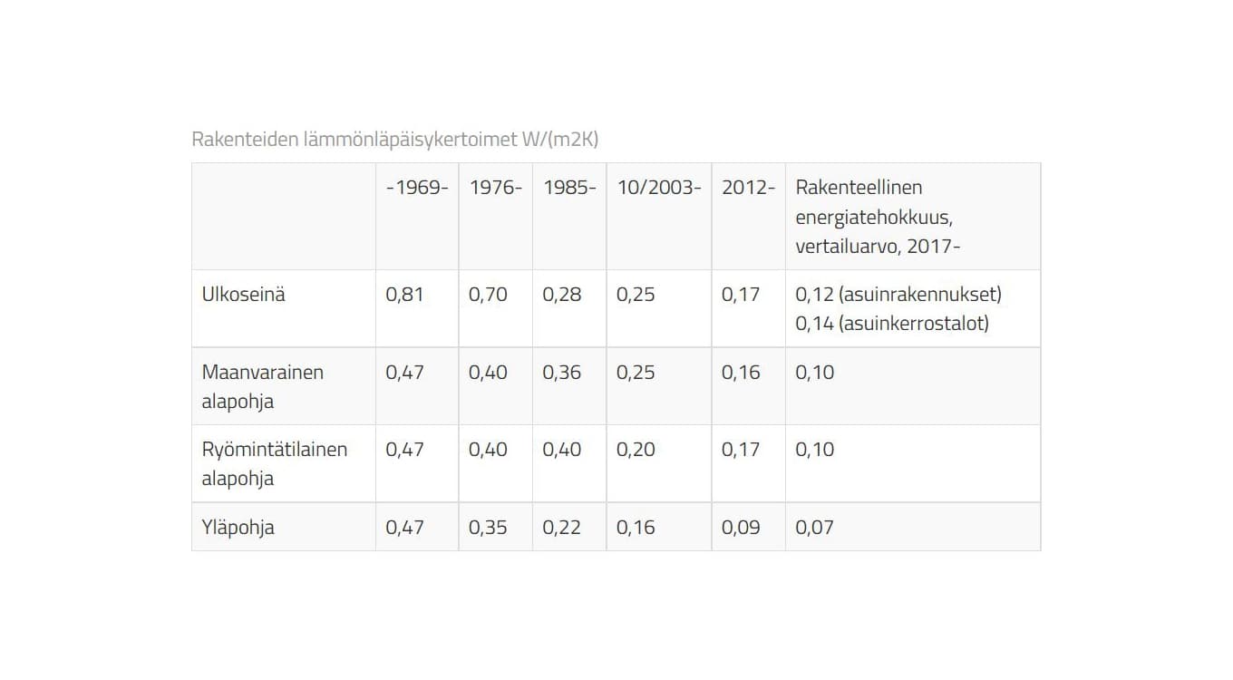 Rakenteiden lämmönläpäisykertoimet
