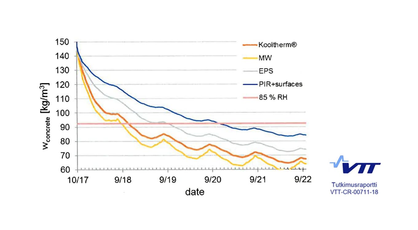 VTT:n simuloinneissa Kooltherm-eristetty kantava betonisisäkuori saavutti 85 % RH kosteustason lähes yhtä nopeasti kuin käytettäessä mineraalivillaa ja huomattavasti nopeammin kuin muilla kovilla lämmöneristeillä. Koolthermin rakenne mahdollistaa kosteuden siirtymisen eristeen läpi ulospäin.