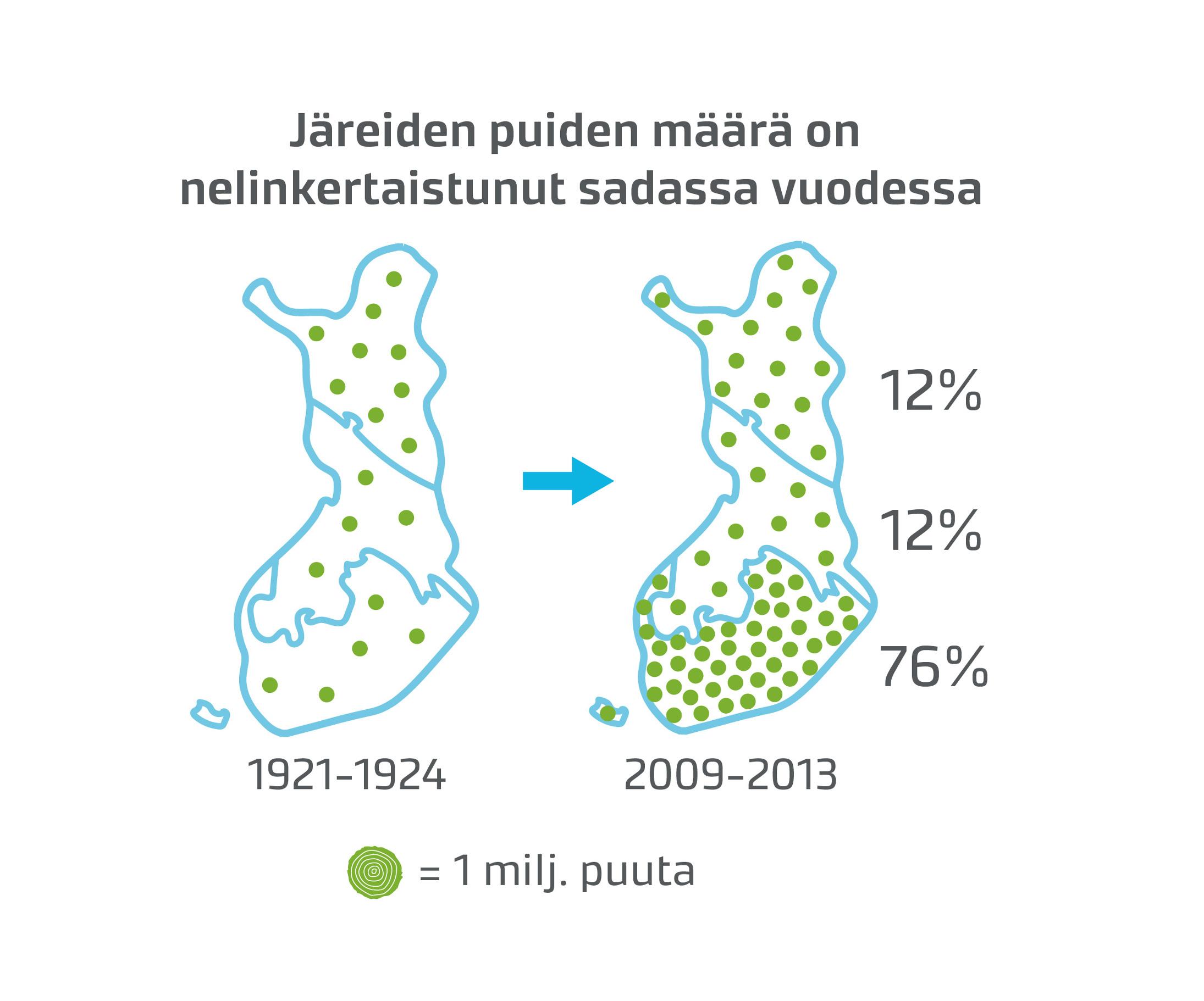 Koko maan järeiden puiden määrän lisäyksestä 76 % on toteutunut Etelä-Suomessa.