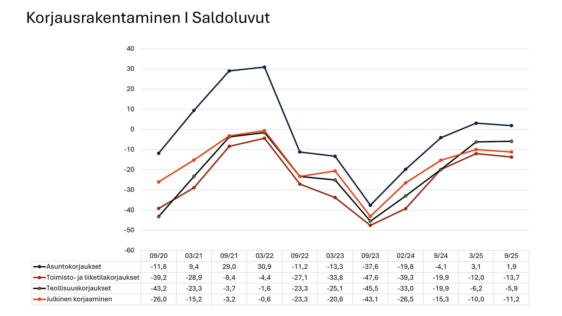 Talotekniikka-alan suhdannekatsaus korjausrakentaminen