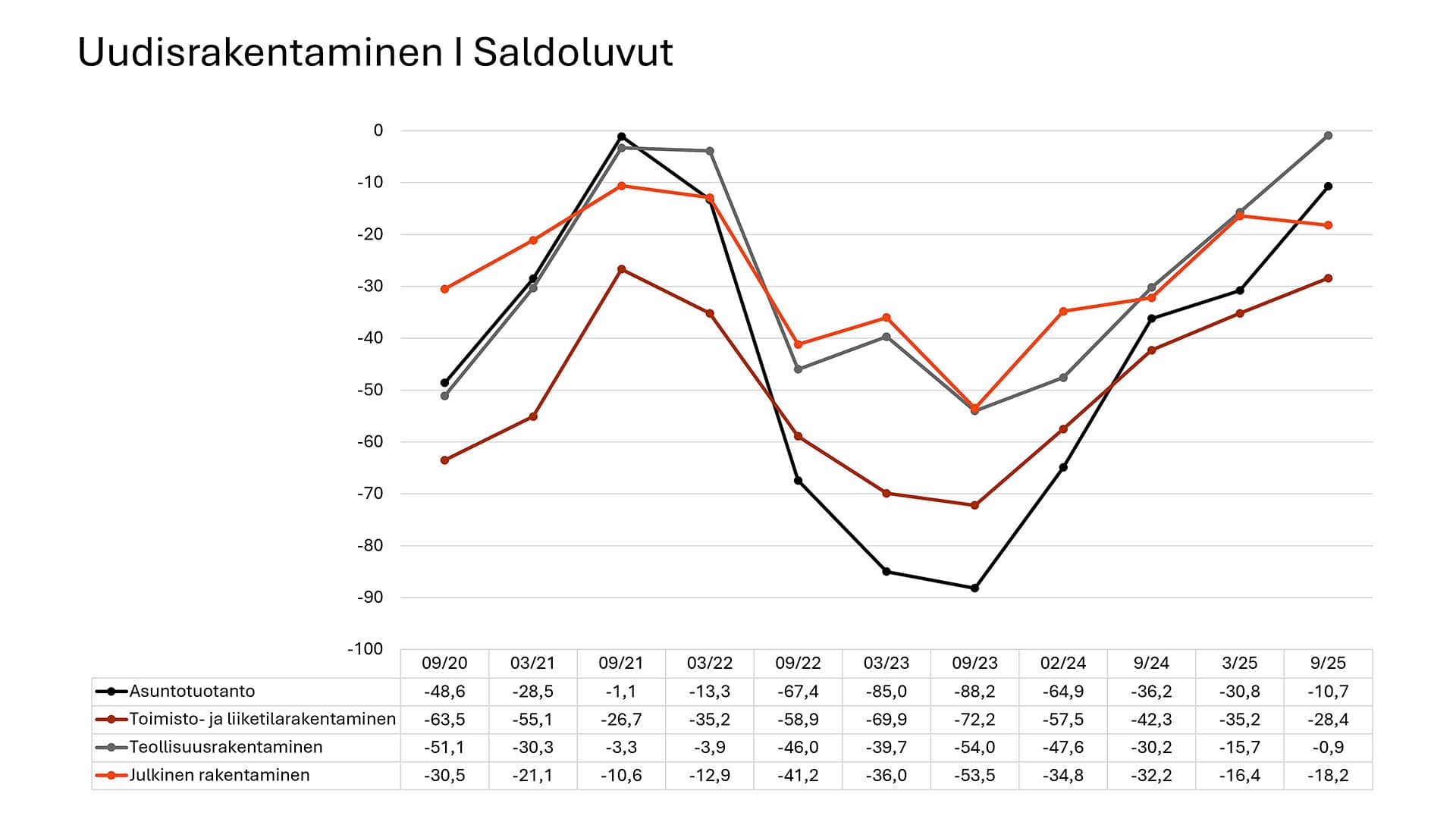 Talotekniikka-alan suhdannekatsaus uudisrakentaminen