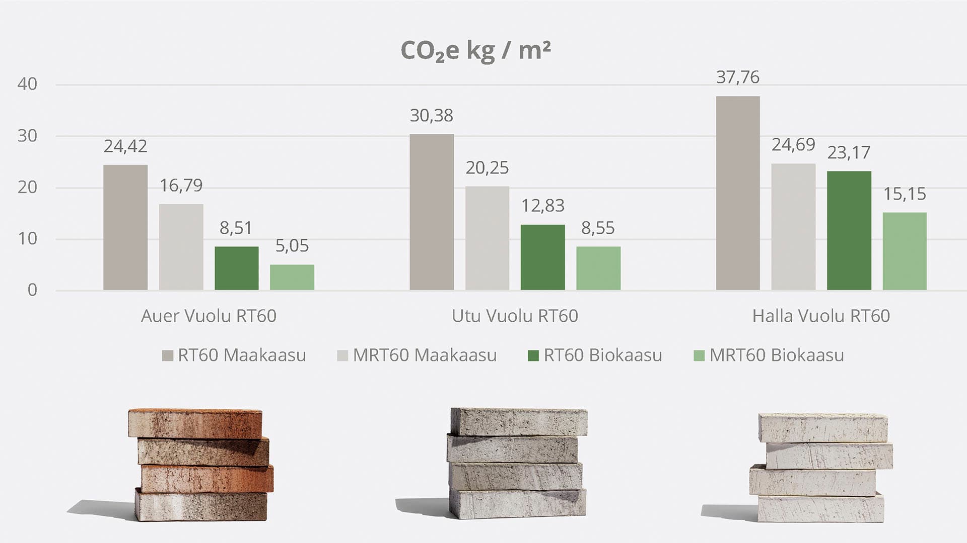 Korian tehtaalla tiilenvalmistuksessa käytetään sekä maakaasua että biokaasua.