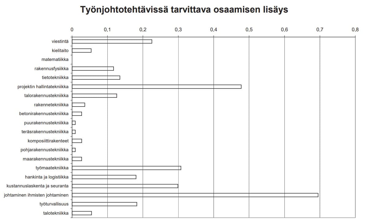 <p data-block-key="829os">Työnjohtotehtävissä tarvittava osaamisen lisäystä kaivattiin selvästi enemmän jo vuonna 2003. Lähde: "Ketkä johtavat rakennustyömaita vuonna 2015?" Tuotantotekniikka ja talous, Ohjeellinen opetussuunnitelma, RT/AMK yhteisraportti 2003</p>