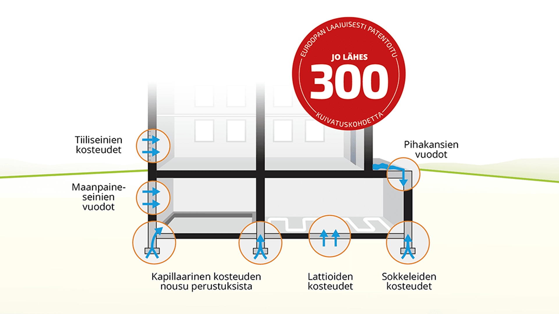 <p data-block-key="2tdvf">Patentoidun SafeDrying-kuivanapitojärjestelmän perustana on suomalainen innovaatio sekä vuosien tutkimus- ja tuotekehitystyö mm. korkeakoulujen kanssa. Sen toimivuus on todettu jo lähes 300 kohteessa ympäri Suomea.</p>