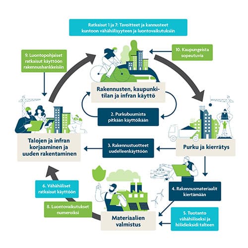 <p data-block-key="xkaqr">Uusi raportti tarjoaa 10 ratkaisua kiinteistö- ja rakennusalan kestävyysmurroksen vauhdittamiseen.</p>