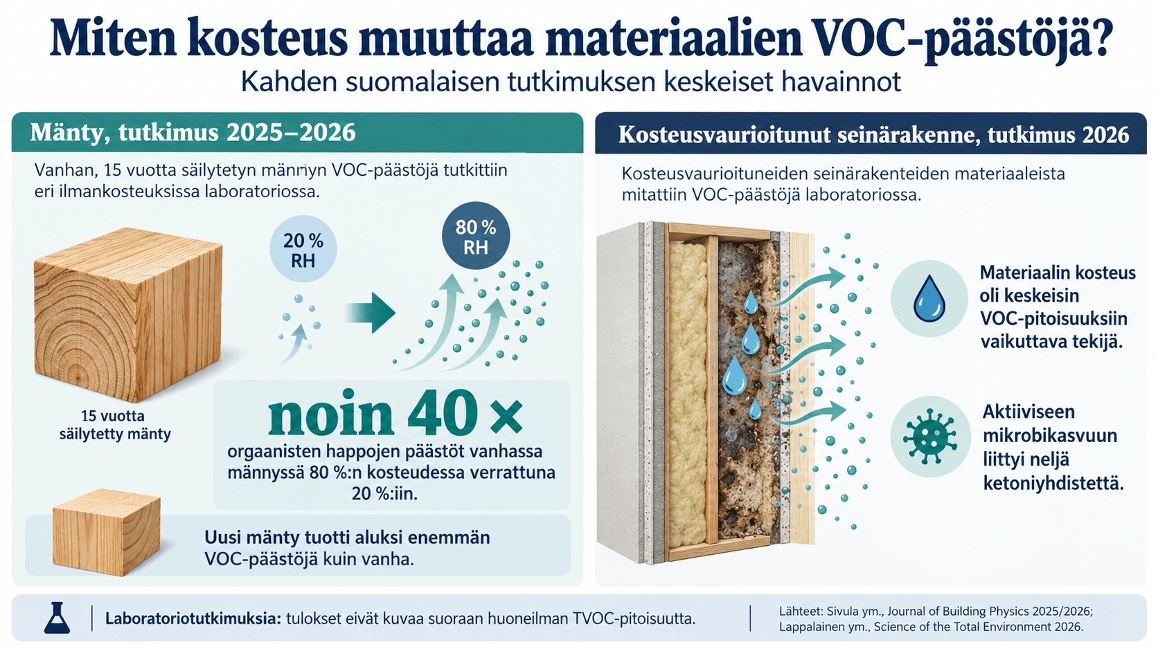 <p data-block-key="g0144">Suomalaisissa laboratoriotutkimuksissa kosteus lisäsi puumateriaalien ja kosteusvaurioituneiden rakenteiden VOC-päästöjä. Vanhan männyn orgaanisten happojen päästöt olivat korkeassa ilmankosteudessa jopa 40-kertaiset kuivempiin olosuhteisiin verrattuna. <i>Lähteet: Sivula ym. 2025/2026 ja Lappalainen ym. 2026.</i></p>