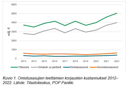 tilastollinen käyrä korjausten kustannuksista