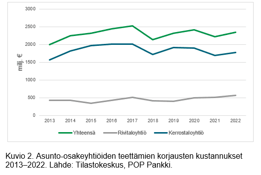 asunto-osaketýhtiöiden teettämien korjausten kustannuslaskelmat graafina