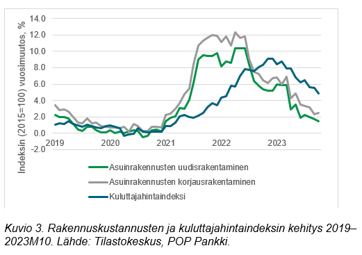 rakennuskustannusten käyrä
