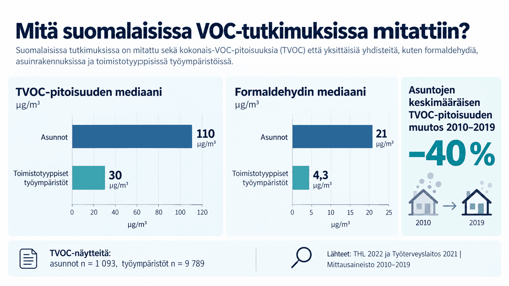 <p data-block-key="g0144">Suomessa vuosina 2010–2019 kerätyissä näytteissä asuntojen VOC-pitoisuudet olivat selvästi toimistotyyppisiä työympäristöjä suurempia. Asuntojen keskimääräinen TVOC-pitoisuus pieneni samalla ajanjaksolla noin 40 prosenttia. <i>Lähteet: THL 2022 ja Työterveyslaitos 2021.</i></p>