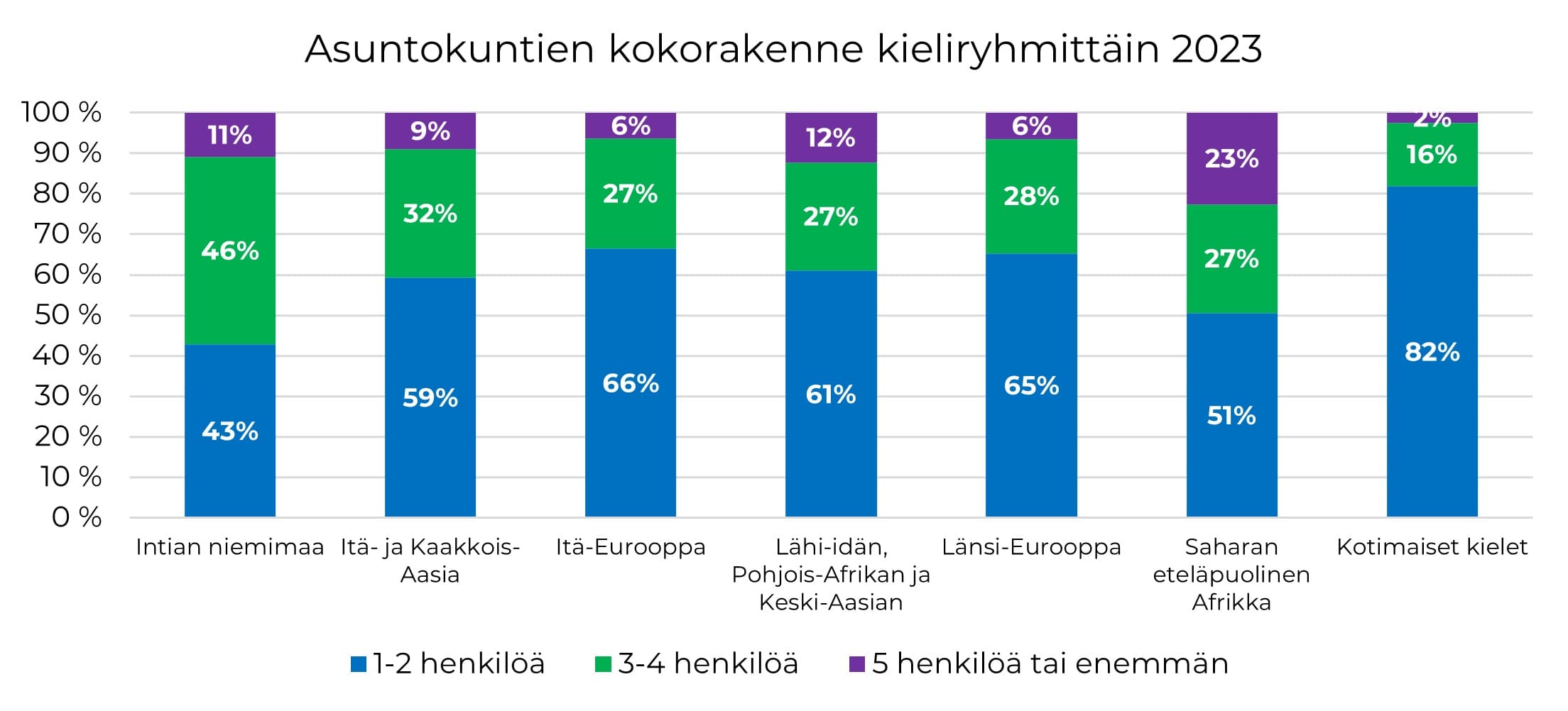 Vieraskielisten ryhmien perheet ovat suurempia kuin kotimaisten