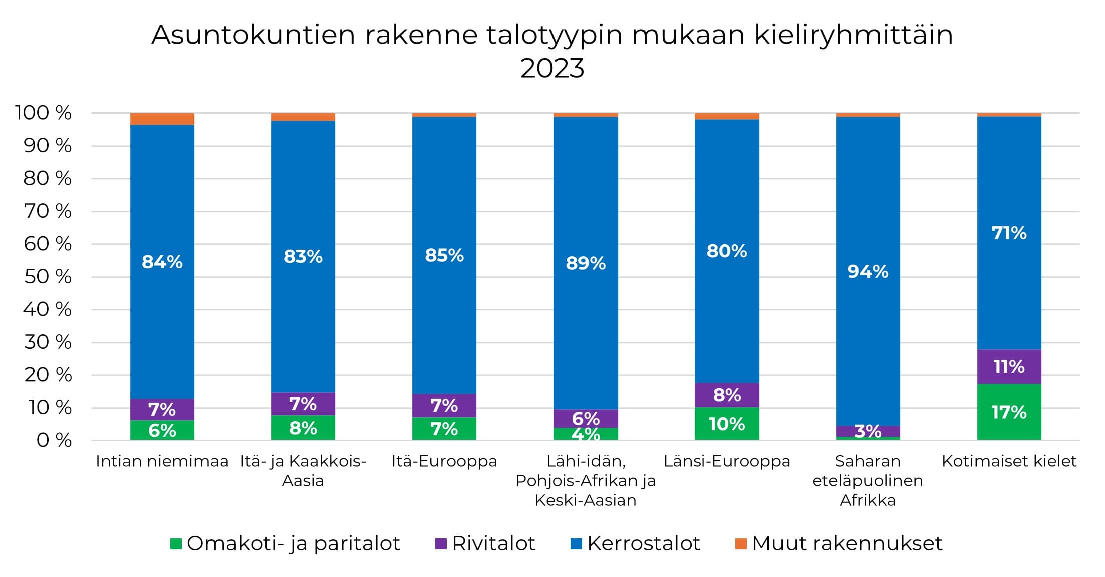 Vuokralla asuminen kerrostalo yleisintä