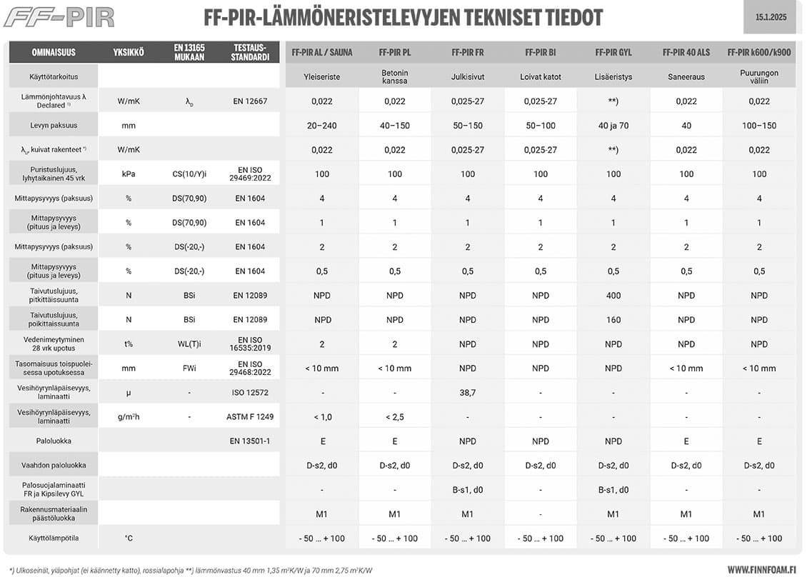 ff-taulukko-pir-15.1.2025 eristeiden soveltuvuudet sekä ominaisuudet finnfoam