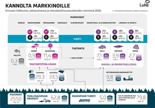 <p data-block-key="dc00d">Kuva: Luonnonvarakeskus Luke.</p>