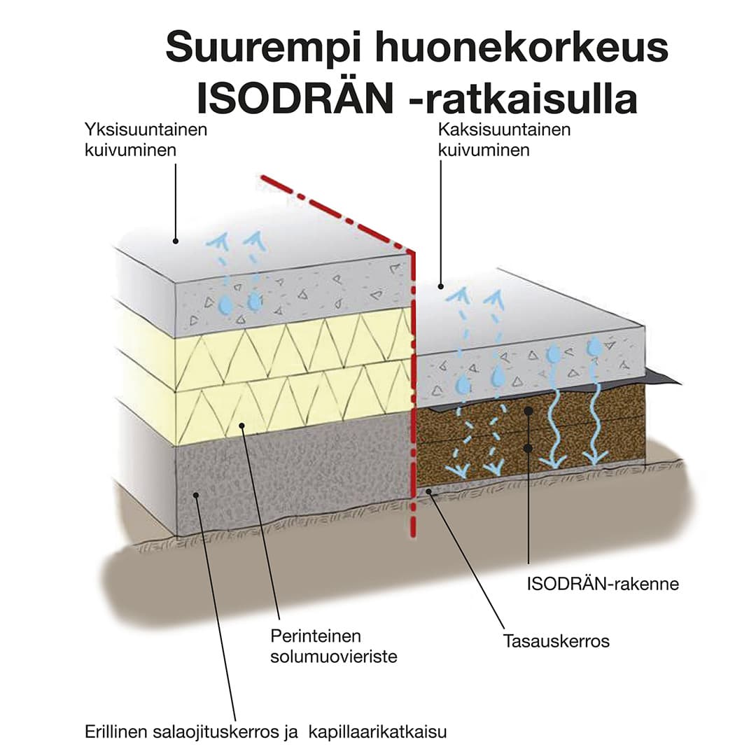 Isodrän levyn rakennekuva