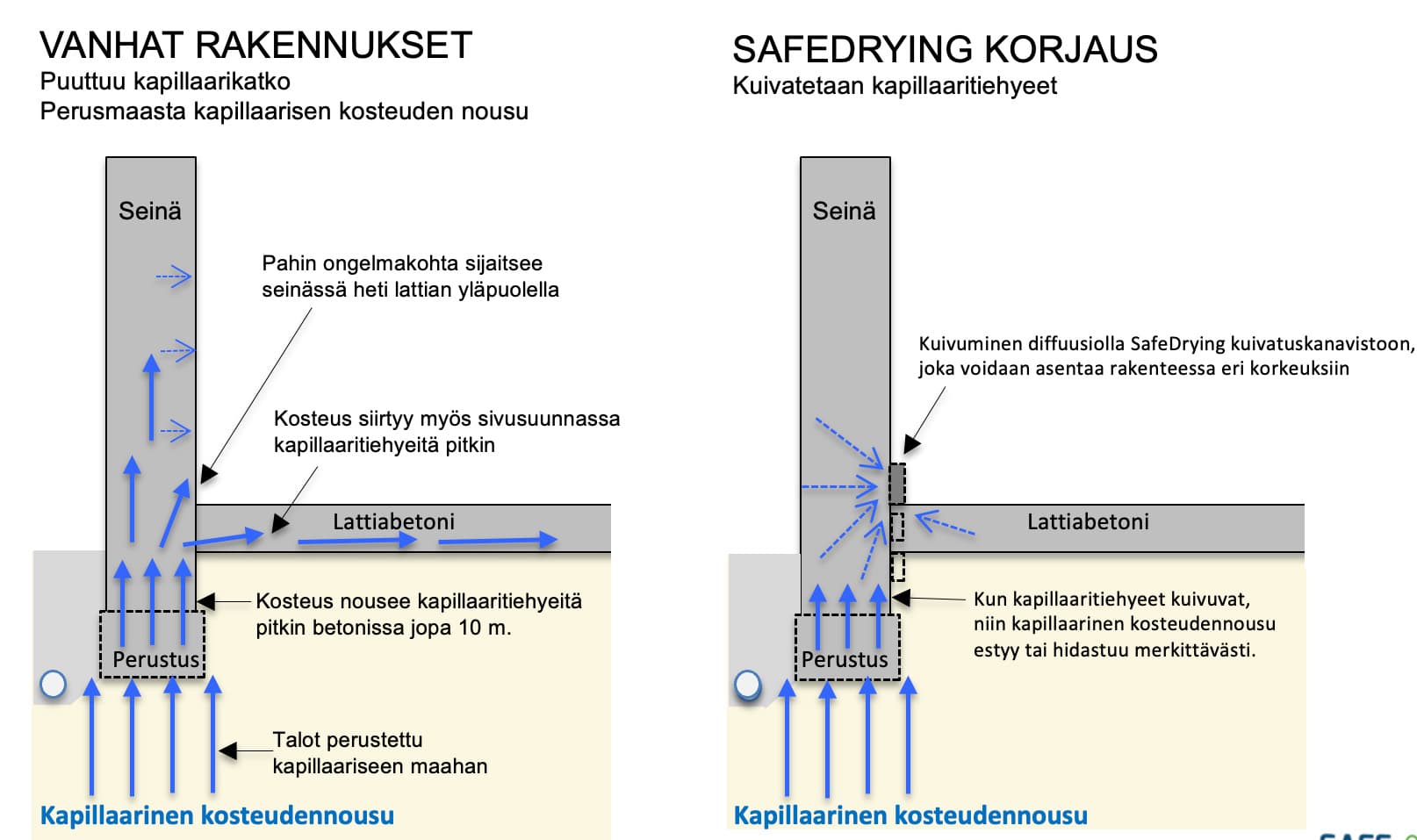 kaaviokuva miten safedrying järjestelmä kuivattaa kosteusongelmat talosta