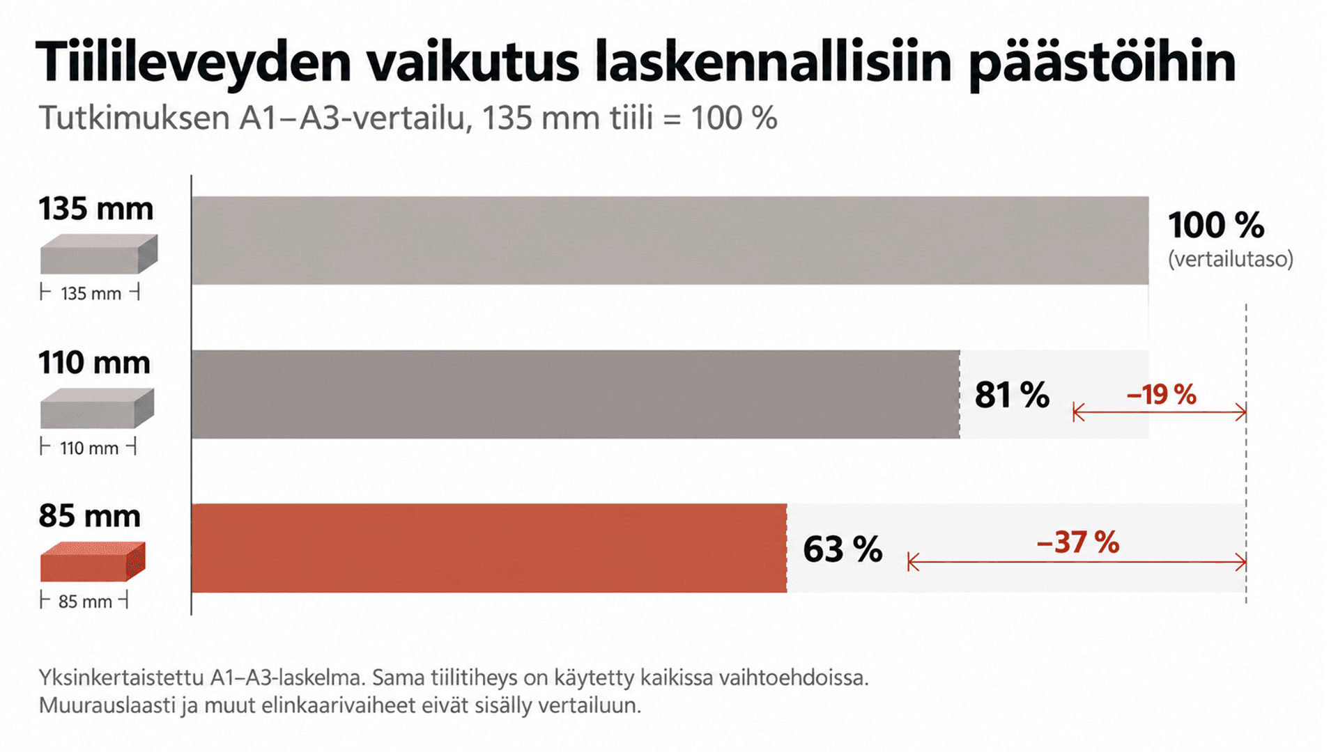 <p data-block-key="x5v9l"><i>Tampereen yliopiston laskennassa 85 mm julkisivutiilen tuotevaiheen päästöt olivat 37 prosenttia ja 110 mm tiilen lähes 19 prosenttia pienemmät kuin 135 mm tiilen. Vertailu perustuu samaan materiaalitiheyteen eikä sisällä muurauslaastia.</i></p>