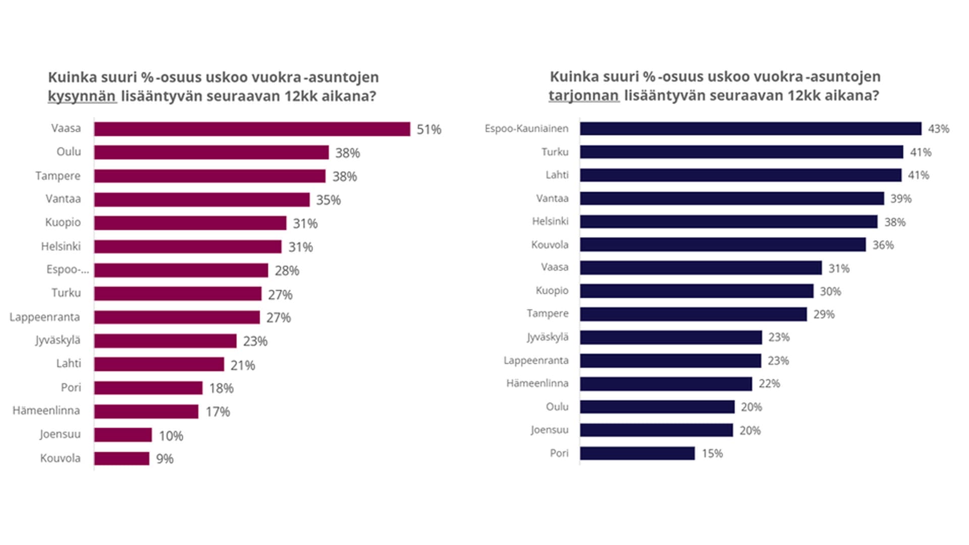 Vuokra-asuntojen kysyntä kasvaa – barometrin kärkikaupungit erottuvat selvästi