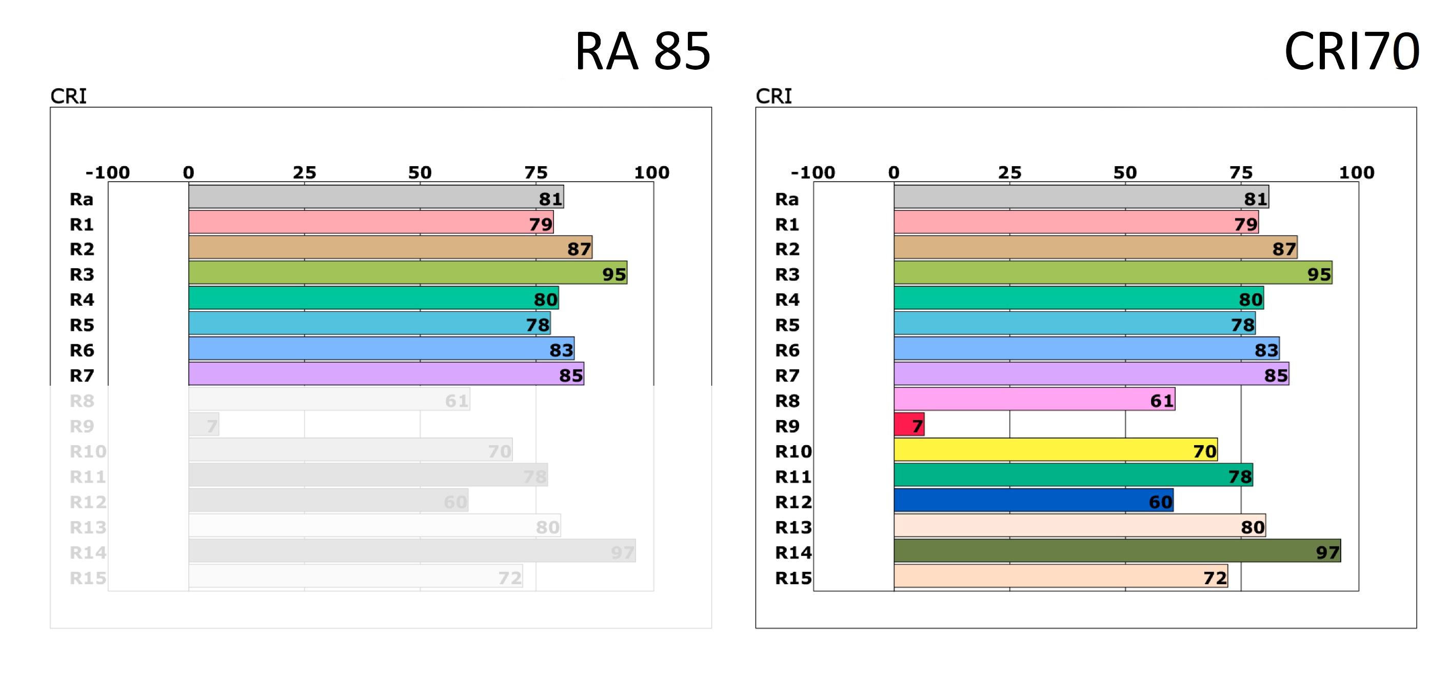 Kuva 1. Samasta led-spotista mitattu värintoistoindeksi voidaan ilmoittaa kahdella eri tavalla. Imartelevampi luku RA-indeksi 85 jättää huomiotta ledille tyypillisesti haasteellisemmat värisävyt. Ne ilmoitetaan CRI-arvossa.