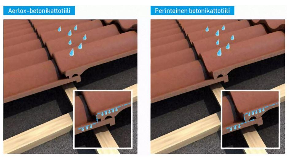 Uusi muotoilu ohjaa sadevedet hallitusti pois katolta. Se yhdistettynä tiilen tiiveyden ja Protector+ -pinnoitteen kanssa ehkäisevät sammaleen muodostumista.